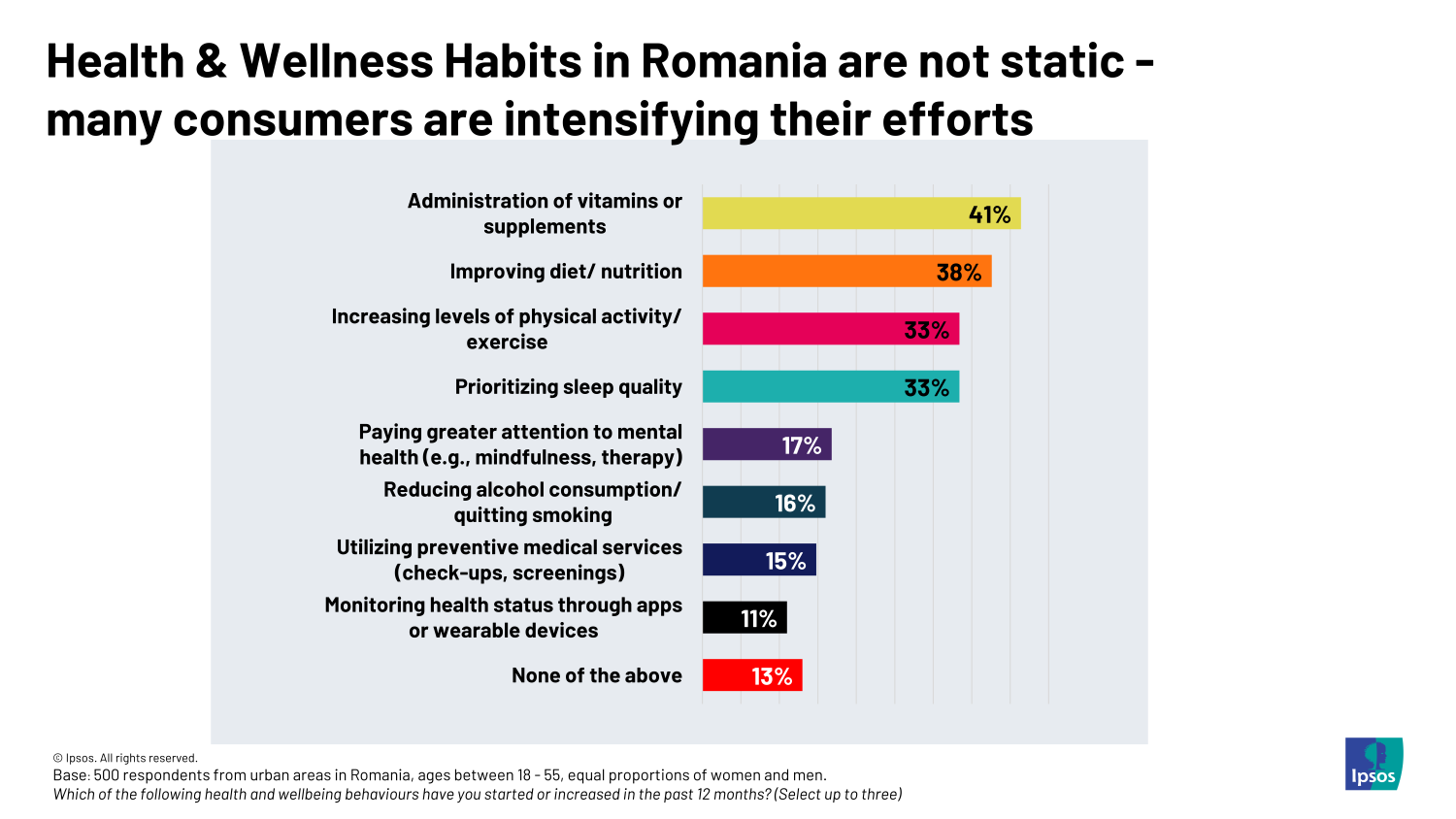 Ipsos Health & Wellbeing Survey in Romania